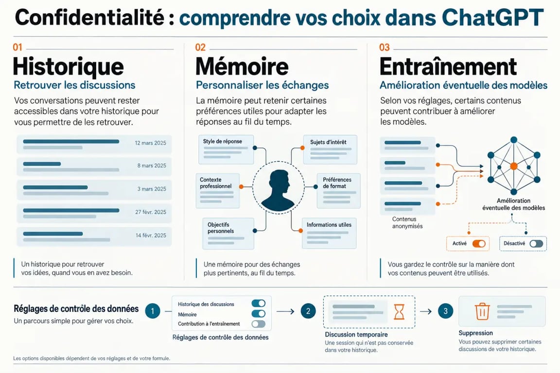 Infographie sur la confidentialité de ChatGPT distinguant historique, mémoire, entraînement et réglages de protection des données
