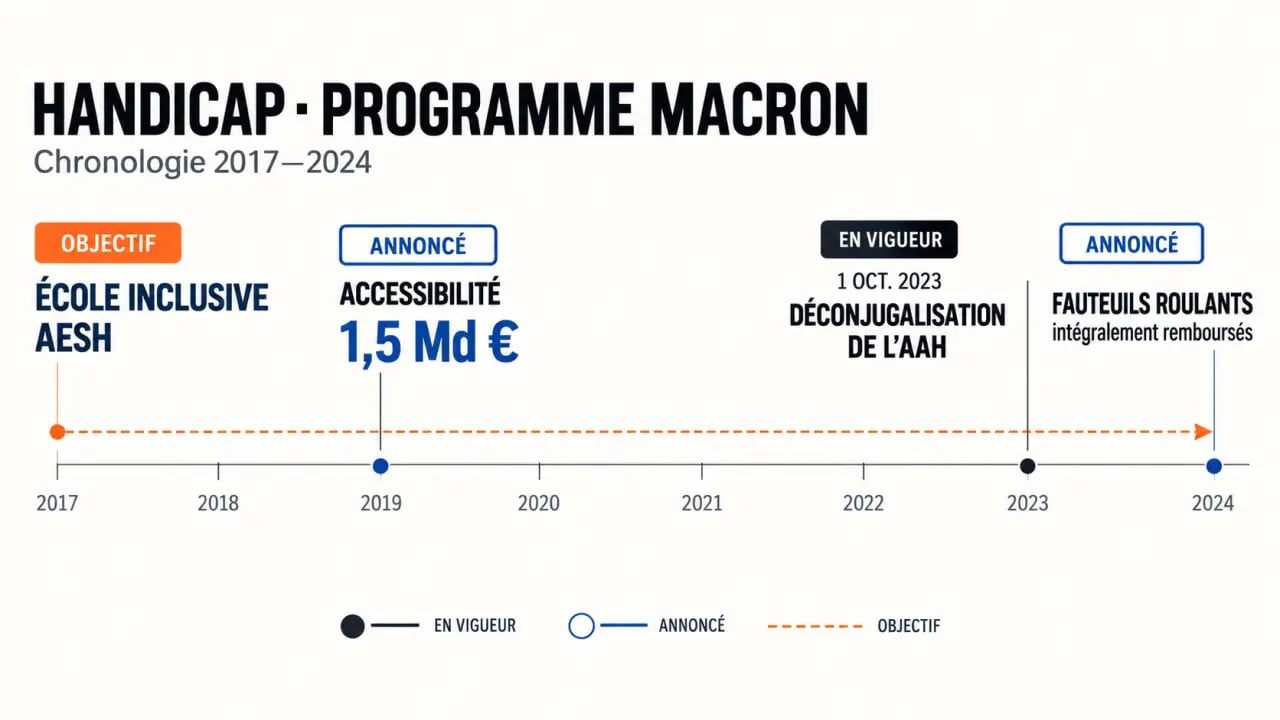Infographie du programme Macron sur le handicap : mesures en vigueur, annonces et objectifs de 2017 à 2024