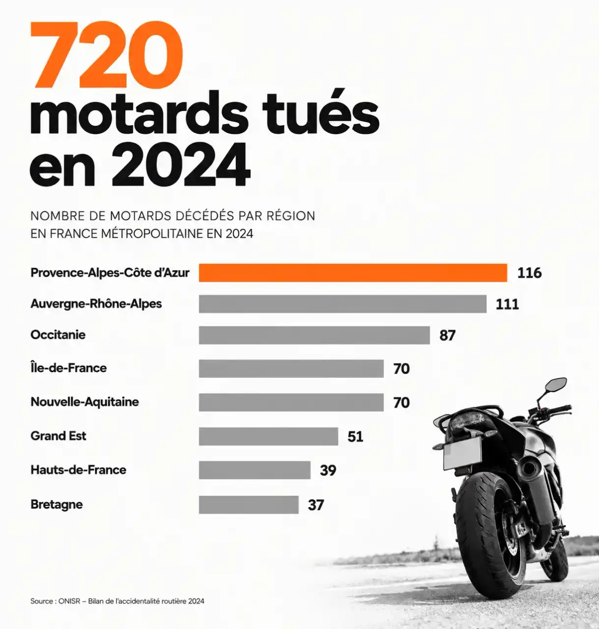 Infographie des accidents motos mortels en 2024 : nombre de motards décédés par région en France métropolitaine