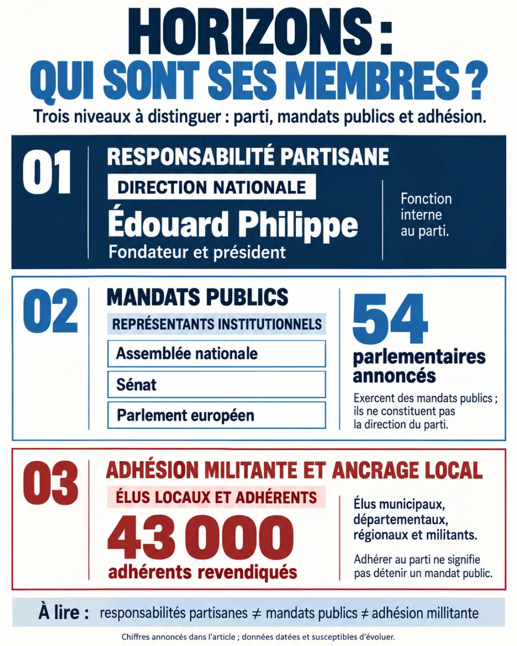 Infographie expliquant qui sont les membres du parti Horizons, entre direction, parlementaires, élus locaux et adhérents