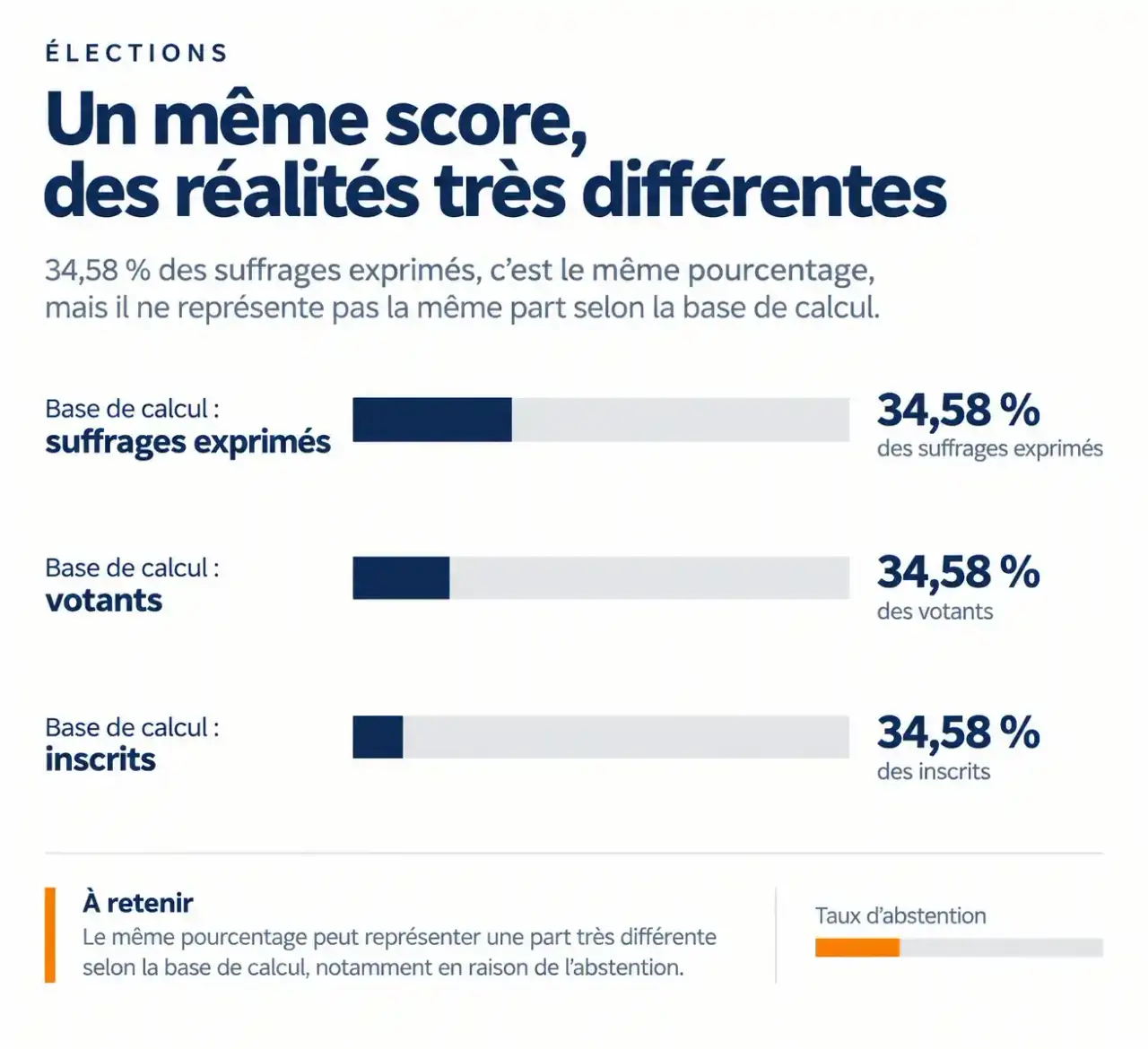 Résultats élections municipales : un même score n'a pas le même poids selon qu'on le rapporte aux suffrages exprimés, aux votants ou aux inscrits